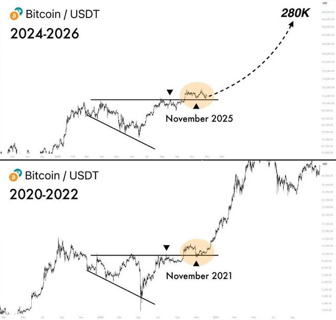 The image compares two Bitcoin/USDT charts, showing that the 2024-2026 pattern mirrors the 2020-2022 breakout, with both featuring a consolidation phase around November—marked with orange circles and triangles—followed by a major rally. The top chart projects a target of $280K, aligning with the post's claim that Bitcoin is poised for a rapid parabolic move similar to its late 2021 surge.