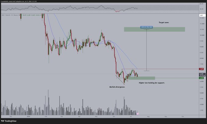 A TradingView chart of AVAX/USD on a daily timeframe displays a bullish divergence pattern with a higher low holding for support near $6.42, projecting a target zone around 9.90–10.50. The technical setup visually supports the post's bullish thesis that AVAX won't stay at these low prices, given surging stablecoin supply and BlackRock's BUIDL fund growth signaling expanding ecosystem activity.