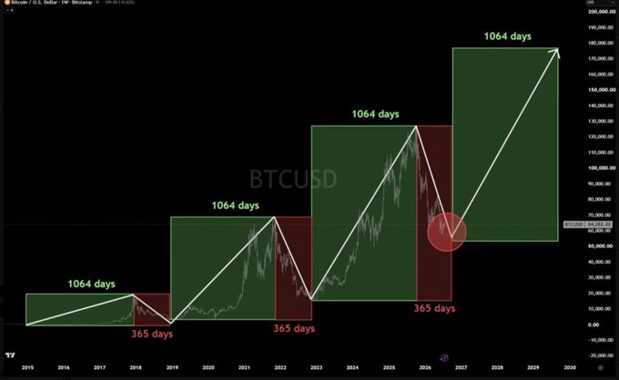 This BTCUSD chart illustrates a historical Bitcoin cycle pattern of approximately 1064 days of growth followed by 365 days of decline, projecting potential growth to over $175k by 2026.