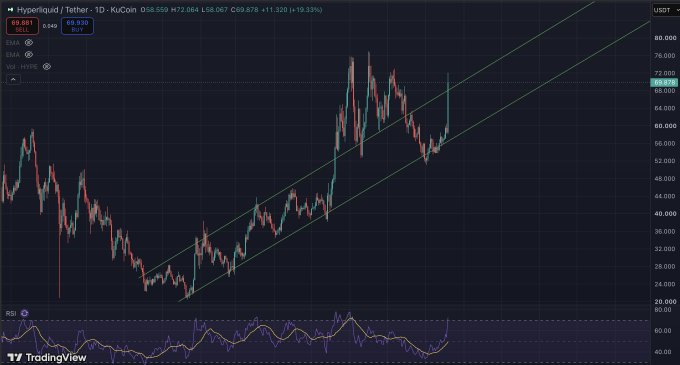 A TradingView chart of Hyperliquid/Tether (HYPE/USDT) shows the price at $69.681 with a 19.33% gain, featuring a bullish ascending channel breakout with the RSI indicator at the bottom, visually supporting the post's claim of a breakout above the channel and a target of $100-150.