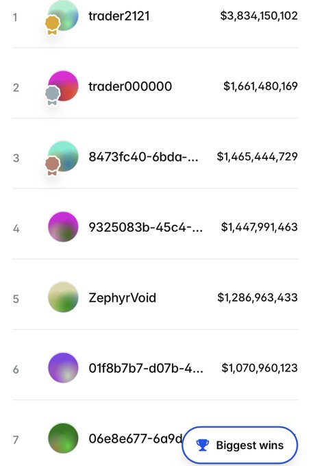A leaderboard ranking top traders with profits, led by 'trader2121' at $3,834,150,102, followed by 'trader000000' at $1,661,480,169, and others including 'ZephyrVoid' at $1,286,963,433, with a 'Biggest wins' badge.