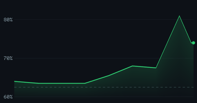 A line chart displays a metric rising from around 63% to a peak near 80% before slightly declining to about 74%, plotted on a dark background with horizontal gridlines.