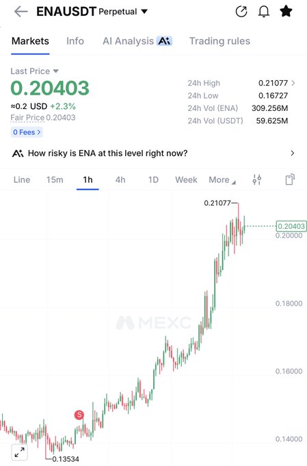 A trading chart screenshot from MEXC showing the ENAUSDT Perpetual pair, with the last price at 0.20403 USD (+2.3%) and a 24-hour high of 0.21077.