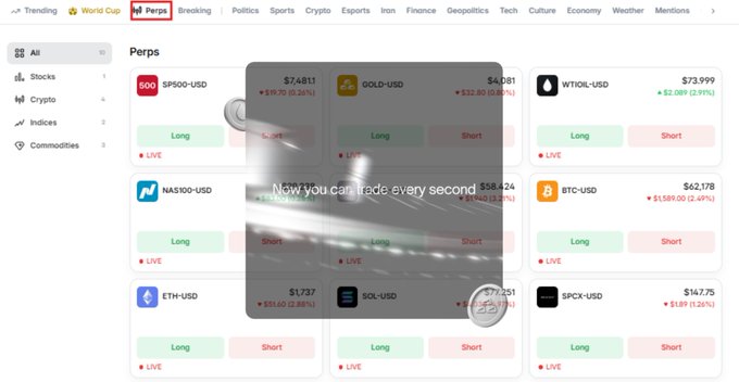 The image shows Polymarket's new "Perps" interface with a grid of perpetual futures contracts—including SP500-USD ($7,481.3), GOLD-USD ($4,081), WTIOL-USD ($73.999), NAS100-USD, BTC-USD ($62,178), ETH-USD ($1,737), SOL-USD ($71.251), and SPCX-USD ($14.75)—each with Long/Short trading options and 24-hour performance metrics, overlaid with the text "Now you can trade every second." This relates to the post by highlighting Polymarket's recently launched private beta Perpetuals feature, suggesting that actively using Perps trading could be a meaningful on-chain activity to farm the potential $POLY airdrop.