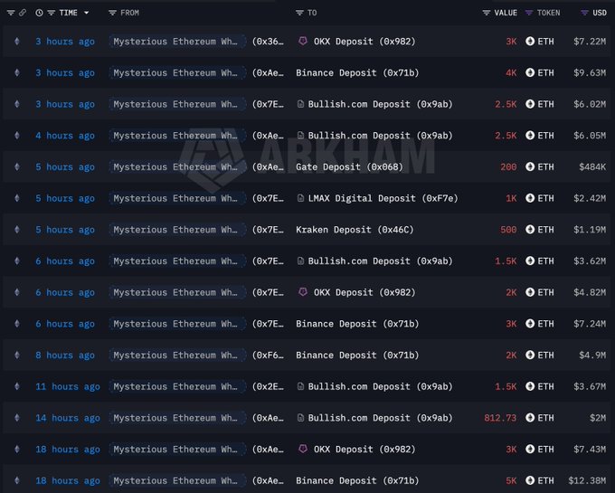 A blockchain transaction tracker shows a mysterious Ethereum whale making multiple large ETH deposits ranging from 500 to 5,000 ETH to exchanges including OKX, Binance, Bullish.com, Gate.io, LMAX Digital, and Kraken over the past 18 hours, with values totaling millions of dollars per transaction—illustrating the massive $253M ETH dump referenced in the post.