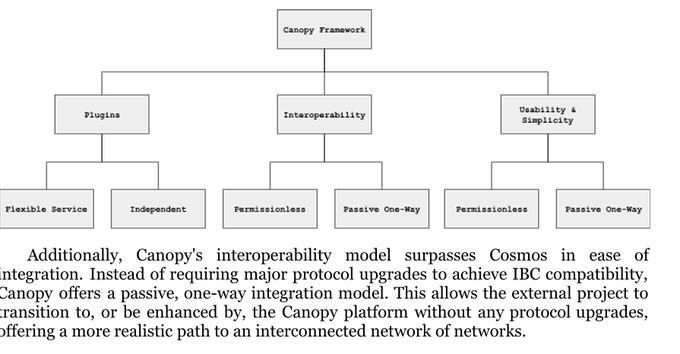 The image displays a hierarchical diagram of the Canopy Framework, branching into three main categories—Plugins (Flexible Service, Independent), Interoperability (Permissionless, Passive One-Way), and Usability & Simplicity (Permissionless, Passive One-Way). It visually supports the post's emphasis on Canopy's modular plugin architecture and simplified, developer-friendly design approach.