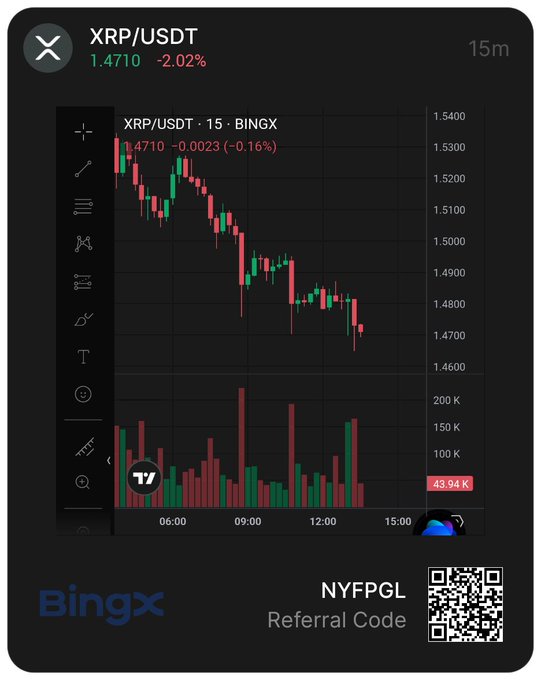 A BingX trading chart displays the XRP/USDT pair on a 15-minute timeframe, showing a current price of 1.4710 with a -2.02% decline. The accompanying post about XRP's recent strong performance and 50% weekly gain contrasts with the chart's visible short-term bearish movement, illustrating the recent pullback following XRP's brief surge above $1.60.