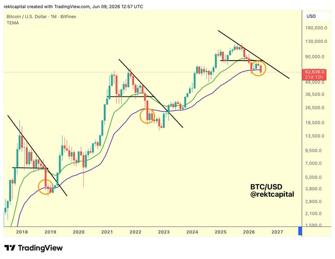 The image shows a chart that has been used as part of the analysis for a cryptocurrency named Bitcoin, which appears to have experienced some issues with its support and base. The chart indicates a decline in Bitcoin's 50-Month EMA (Exponential Moving Average), suggesting that there is potential bearish acceleration in the market conditions. As a result, the Bitcoin price has been accepted by Rektor Capital, indicating that the current situation could be seen as somewhat favorable for those who invested in or purchased Bitcoins during this time frame.