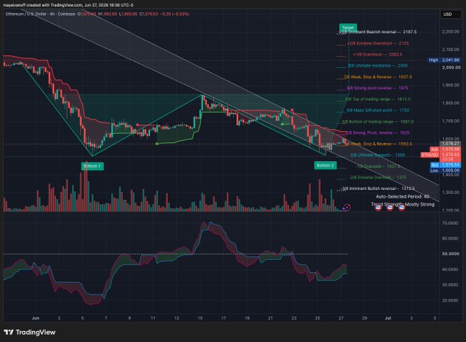 A 4-hour Ethereum (ETH/USD) candlestick chart from TradingView displaying a potential double bottom pattern, with buyers defending the $1,500–$1,505 zone and key resistance levels marked including a .382 Ultimate resistance at $2,000, 1.236 Extreme Overhead at $2,125, and a .618 Golden Ratio at $1,837.5, supporting the post's analysis of a bullish reversal setup.