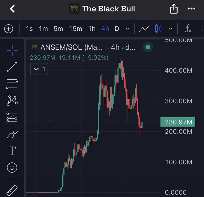 A candlestick chart titled "ANSEM/SOL" shows the token's 4-hour price action reaching a peak near $500M before pulling back to $230.97M (a 9.02% change from $19.11M), visually supporting the post's bullish claim that "$ANSEM [is headed] to $1 billion within days" despite the recent correction.
