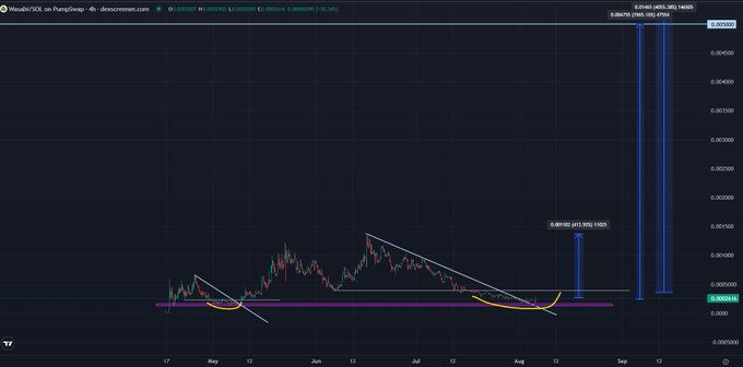 A TradingView chart of MINAUSDT (shown as "MINAUSDT.P" on Perpetual/Devexerest) displaying a falling wedge pattern breaking above resistance, with target annotations projecting gains of 81.90% (#1.925) and 224.19% (#2.568), aligning with the bullish speculative sentiment in the post.