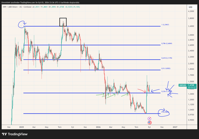 A TradingView daily candlestick chart of XRP/USD on Coinbase (Feb 2025–2027) annotated with Fibonacci retracement levels from the $3.3967 peak to the $0.90 low, showing price currently testing the 0.236 level near $1.4748 with horizontal support lines marked at 0.382 ($1.8302), 0.618 ($2.1178), 0.786 ($2.6069), and the top at 1 ($3.3967).