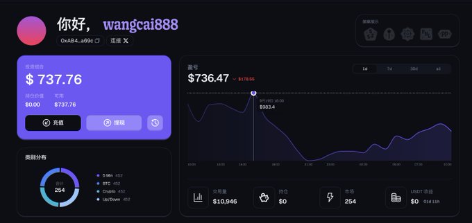 A Chinese cryptocurrency portfolio dashboard shows user 'wangcai888' with $737.76 in holdings and a price chart showing $SATO at $736.47, down $179.55.