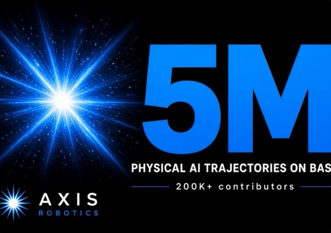 A promotional graphic for "AXIS ROBOTICS" featuring a bright blue starburst and the text "5M PHYSICAL AI TRAJECTORIES ON BASE" and "200K+ contributors".