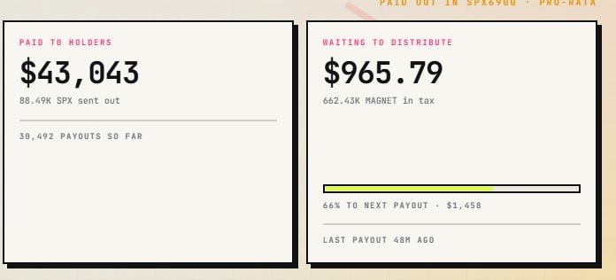 A dashboard showing "$43,043 paid to holders" via 88.49K SPX sent across 30,492 payouts, alongside "$965.79 waiting to distribute" in MAGNET tax reserves, with 662.43K MAGNET accumulated and 66% progress toward the next $1,458 payout. The image visually supports the post's claim that Magnet is reinvesting tax revenue back into the SPX6900 ecosystem, as evidenced by the substantial SPX holdings and the active distribution pool fueling the broader movement.