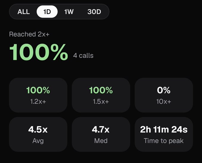 A dark dashboard displays trading statistics with 'Reached 2x+' at 100% (4 calls), showing 1D timeframe metrics including 100% at 1.2x+, 100% at 1.5x+, 0% at 10x+, 4.5x average, 4.7x median, and 2h 11m 24s time to peak.