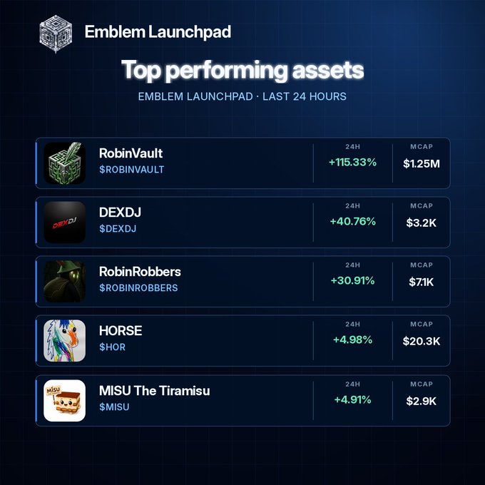 An Emblem Launchpad dashboard displays top performing assets in the last 24 hours, led by RobinVault (+115.33%, MCAP $1.25M), followed by DEXDJ, RobinRobbers, HORSE, and MISU The Tiramisu.