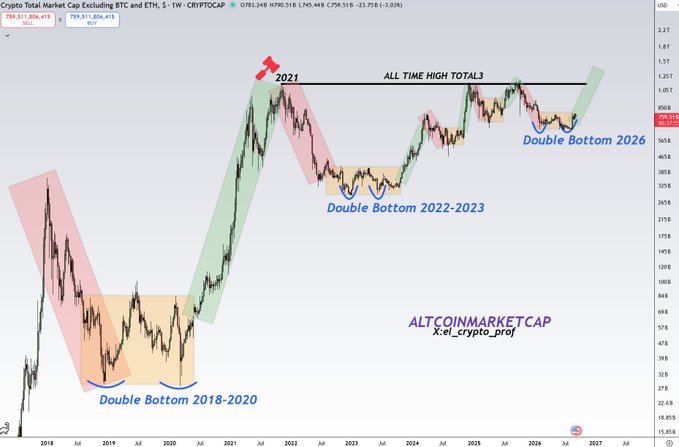 A crypto market analysis chart showing the Crypto Total Market Cap Excluding BTC and ETH from 2018-2027, with annotations marking 'Double Bottom 2018-2020', 'Double Bottom 2022-2023', 'Double Bottom 2026', and an 'ALL TIME HIGH TOTAL3' line at the 2021 peak, labeled 'ALTCOINMARKETCAP' with the handle 'X: el_crypto_prof'.