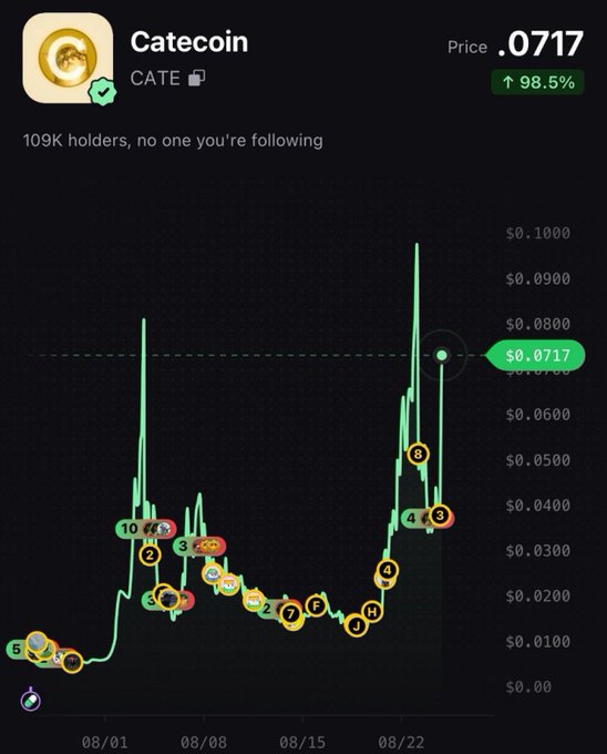 A price chart shows Catecoin (CATE) at $0.0717, up 98.5%, with a sharp spike followed by a pullback after rallying from around $0.01 earlier in the month—visually backing the post's claim of a massive rebound toward a ~$90M market cap.