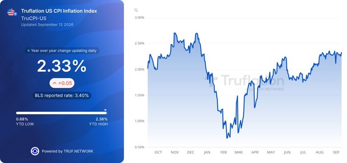 The image shows a Truflation dashboard titled "Truflation US CPI Inflation Index" (TruCPI-US, updated September 12, 2026), displaying a real-time inflation reading of 2.33% (up 0.05) compared to the BLS reported rate of 3.40%, with a YTD low of 0.68% and YTD high of 2.36%, alongside a line chart tracking the index from October through September. This visual supports the post's claim by highlighting the notable 1.07 percentage point gap between Truflation's real-time CPI estimate and the more lagging BLS official figure.