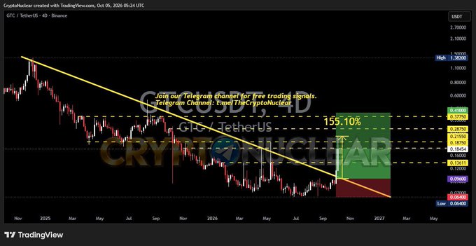 A TradingView chart titled 'Cryptonuclear' displays the GTC / TetherUS 4D Binance pair, featuring a descending channel and a potential 155.10% upward move indicated by Fibonacci retracement levels.