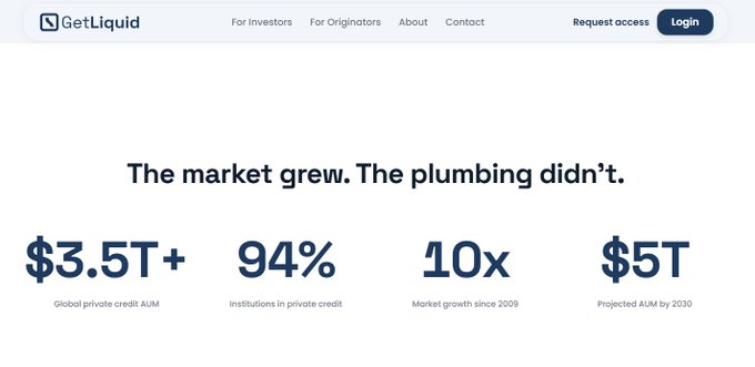 A webpage for GetLiquid highlighting private credit market growth statistics: '$3.5T+ Global private credit AUM', '94% institutions in private credit', '10x Market growth since 2009', and '$5T Projected AUM by 2030'.