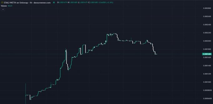 A candlestick chart of the $STAG/WETH trading pair on Uniswap shows the token's price rising from lows near 0.00018 to a peak around 0.00024 before pulling back, with current value at 0.00021461 (-6.34%). The chart visually supports the post's bullish narrative about the $STAG team's development progress, despite the recent price decline suggesting short-term volatility.