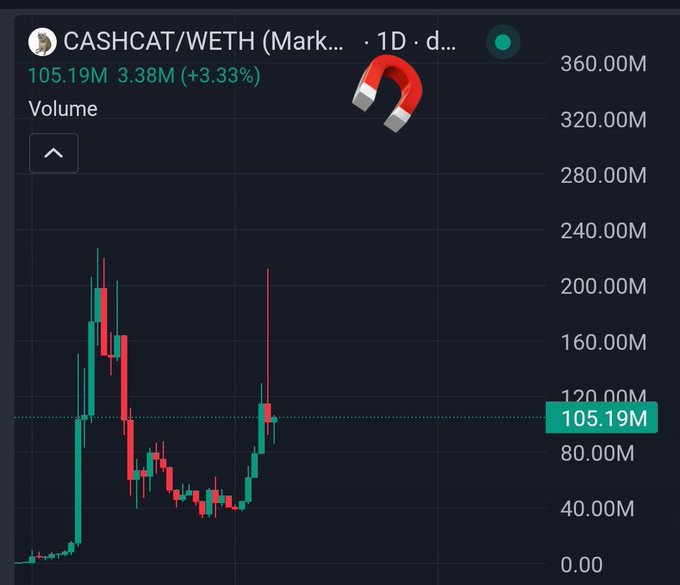 A candlestick chart for CASHCAT/WETH on a daily timeframe shows a current market cap of $105.19M with a 3.33% gain, displaying historical price action with peaks reaching toward $360.00M and a recent recovery from lower levels toward the $120.00M mark. The chart visually supports the post's claim that CASHCAT is climbing toward a $1 billion market cap milestone, with the current $105.19M valuation suggesting significant upside potential from where the token has traded.