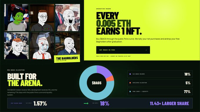 A webpage screenshot showing "The BAGHOLDERS" NFT collection with six cartoon character portraits, displaying a promotion that states "EVERY 0.005 ETH EARNS 1 NFT" for purchasing $BAGS through the public Pons curve, alongside a token allocation breakdown revealing Old $BAGS holders receive 15% and liquidity (77%), with a comparison showing "1.57%" growing to "18%"—a 11.43× larger share following the September 1st mint on Pons.