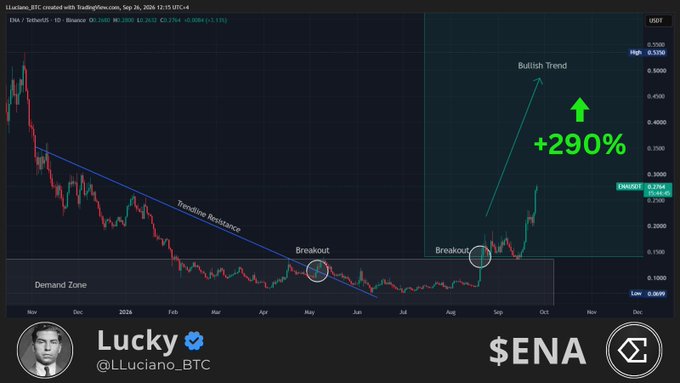 The image shows a TradingView chart of $ENA/USDT on Binance, displaying a downward trendline resistance that was broken out from around July-August 2024, followed by a strong bullish trend with a +290% gain highlighted in green. The chart is shared by Lucky (@LLuciano_BTC) and visually supports the post's claim that ENA is on a "monster run" by showcasing its significant upward price movement after breaking key resistance.