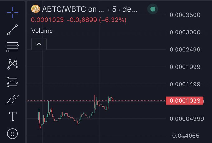A cryptocurrency trading chart displaying 'ABTC/WBTC' with a current price of 0.0001023, showing a -6.32% change of -0.0006899, with red and green candlestick patterns on a dark background.