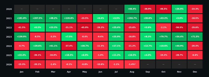 This table shows the monthly performance of a cryptocurrency from 2020 to 2026, with red indicating losses and green indicating gains. The post's mention of Solana's "10th straight red month" likely refers to a pattern of consecutive negative monthly returns, which this chart visually represents through the prevalence of red cells in specific periods.