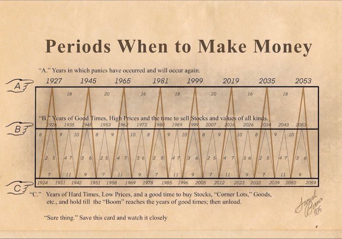 A vintage-style financial chart titled 'Periods When to Make Money' by Frank, showing three tiers (A, B, C) tracking years of panics, good times, and hard times from 1924 to 2069, with the advice 'Save this card and watch it closely.'