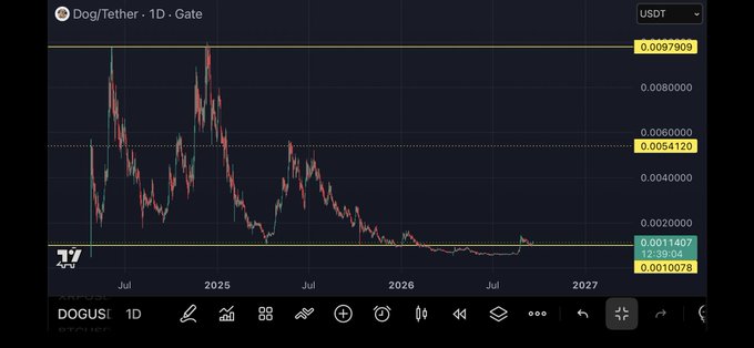 A TradingView 1D chart of DOG/USDT on Gate shows Dogecoin's price collapsing from its 2021 peak near $0.0097909 down to around $0.0011407, with the caption "so much higher…" highlighting the stark decline from the highs.