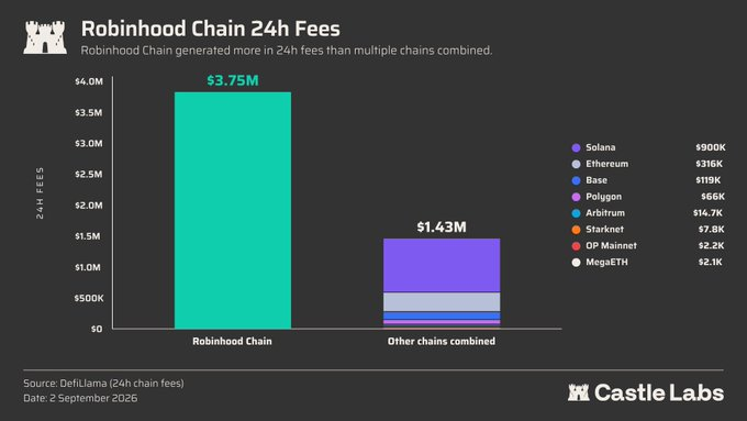 A bar chart titled 'Robinhood Chain 24h Fees' from Castle Labs showing Robinhood Chain generated $3.75M in 24h fees, more than the $1.43M combined from Solana ($900K), Ethereum ($316K), Base ($119K), Polygon ($66K), Arbitrum ($14.7K), Starknet ($7.8K), OP Mainnet ($2.2K), and MegaETH ($2.1K), dated September 2, 2026.