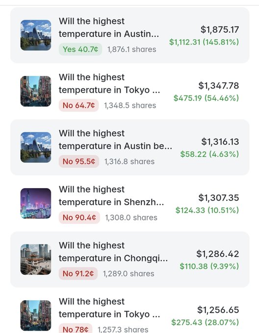 A list of Kalshi-style prediction markets asking 'Will the highest temperature' in various cities like Austin, Tokyo, Shenzhen, and Chongqing exceed specific degrees.