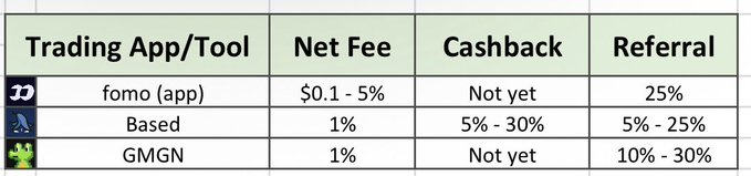 A comparison table of three Arc mainnet trading tools—fomo (app), Based, and GMGN—listing their net fees (ranging from 0.1%–5%), cashback rewards (where available), and referral commissions (5%–30%), presented as lower-cost alternatives to platforms like Radardex that charge a 3% fee for trading memes on Arc trenches.