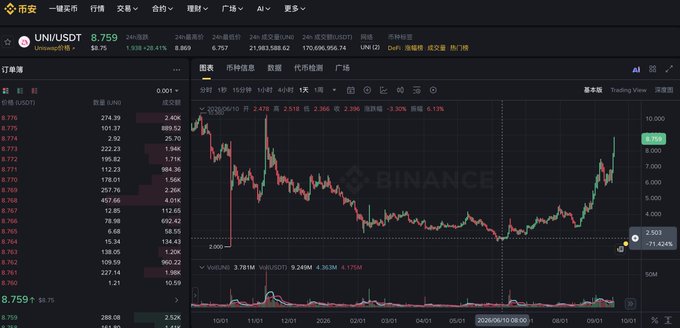A Binance trading interface displays the UNI/USDT pair with a current price of 8.759 USDT, showing a 24-hour increase of 9.75% (+0.784) and a market cap of 21.983 billion USD. The accompanying candlestick chart illustrates UNI's significant rally, climbing from approximately 2.593 in June to its current price around 8.759, supporting the post's observation of the token's transformation from a governance-focused asset to one generating substantial cash flow.