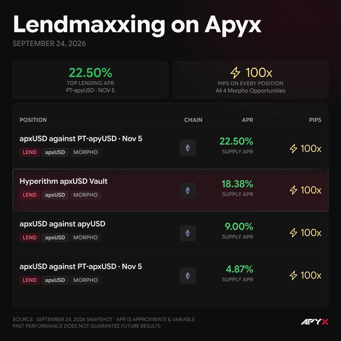 A dark-themed infographic titled 'Lendmaxxing on Apyx' dated September 24, 2026, highlighting a top lending APR of 22.50% on PT-apyUSD - NOV 5 and 100x PIPS on Morpho opportunities, listing positions like apxUSD against PT-apyUSD and the Hyperithm apxUSD Vault.