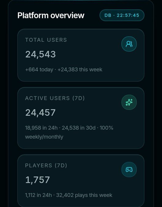 A platform overview dashboard displays metrics including 24,543 total users (+664 today), 24,457 active users over 7 days, and 1,757 players with 32,402 plays this week, supporting the post's claim of rapid user growth to nearly 25,000 users in just 8 days for the ZENTRIX prediction market and gaming platform.