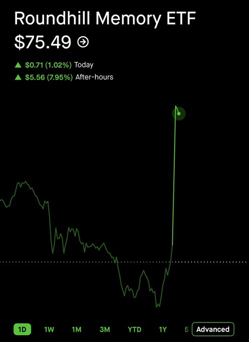 The image shows a chart with stock market data, specifically the price movement of Ripple Memory ETF over time. The chart displays peaks and dips along with the dollar value changes, indicating fluctuations in the price movements of the ETF. One interesting detail observed on this particular chart is that the "Drum" appears to have erased all losses from its position, suggesting a positive turn for the ETF's investment.
