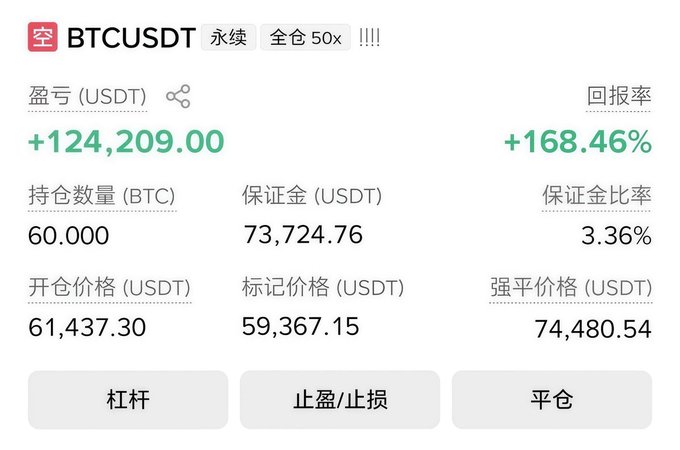 A screenshot of a BTCUSDT perpetual short position on a crypto exchange shows a profit of +124,209 USDT (+168.46% return) with 60 BTC held at a 50x leverage, an entry price of 61,437.30 and a liquidation price of 74,480.54. This directly illustrates the whale's $124k gain on his BTC short trade that the post references.
