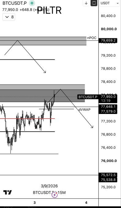 BTCUSDT.P perpetual chart on the 15-minute timeframe showing price at 77,950.0 (+648.8), with a projected bearish move down from the nPOC at 79,659.2 toward the 75,572.5/75,538.8 lows, exactly targeting the clean rejection zone described in the post.
