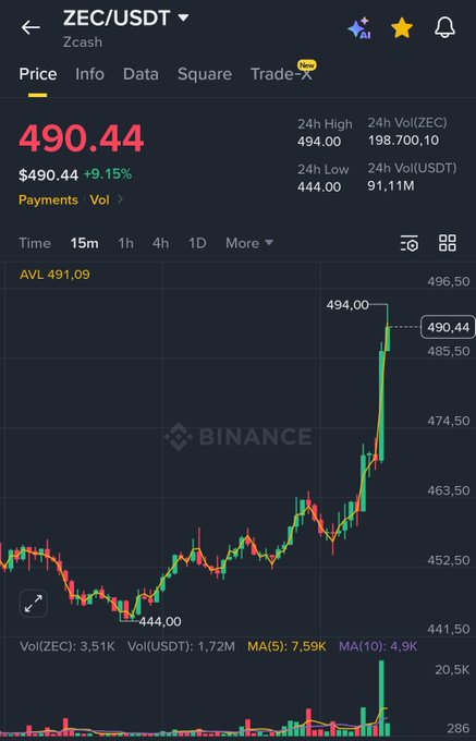 A Binance trading chart for ZEC/USDT (Zcash) shows the price at $490.44, up 9.15%, with a recent surge toward the 24h high of $494.00—directly supporting the post's claim that ZEC is "almost at $500."