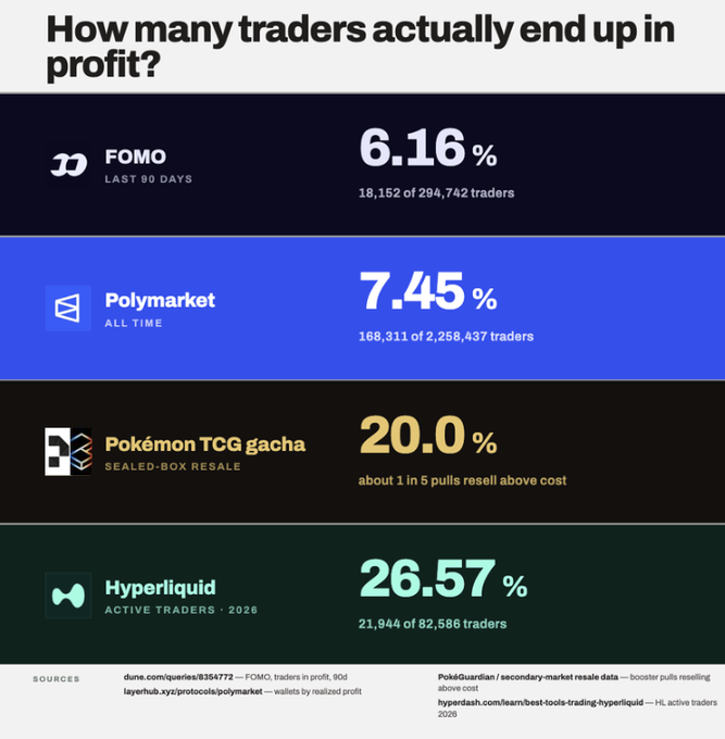 An infographic titled 'How many traders actually end up in profit?' comparing profit percentages across platforms: FOMO (6.16%), Polymarket (7.45%), Pokémon TCG gacha sealed-box resale (20.0%), and Hyperliquid (26.57%), with sources cited at the bottom.
