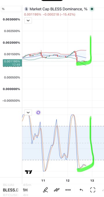 The image shows a "Market Cap BLESS Dominance" chart with a current value of 0.001195% and a decline of -15.42%, accompanied by a TradingView indicator displaying oscillator patterns. Despite the post's bullish claim that "$bless is ready for a major pump," the chart data actually shows BLESS dominance down 15.42%, suggesting the bullish sentiment may not align with current technical weakness visible in the indicators.