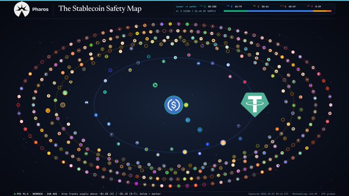 The image shows "The Stablecoin Safety Map" by Pharos Research, depicting a solar system-style visualization with USDC at the center and USDT (Tether) as a larger green hexagon, surrounded by numerous smaller stablecoin tokens orbiting in colored rings. This visualization contextualizes the post's data showing USDT's $482.55M weekly supply increase to $184.30B versus USDC's $141.55M decline, illustrating the relative scale of major stablecoins against the broader ecosystem of smaller tokens.