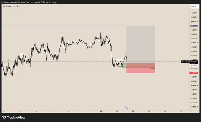 A TradingView 15-minute BTC/USDT chart on OKX displays a short-term trade setup with a limit buy entry at 64,111, stop loss at 63,661, and take profit levels at 64,545 (TP1) and 65,720 (TP2), illustrated with green and pink risk/reward zones. The chart visualizes the "$BTC /USDT LIMIT" trade described, showing recent consolidation around 64,000 and a projected upward move targeting 65,797.8 while risking 1% per the post.