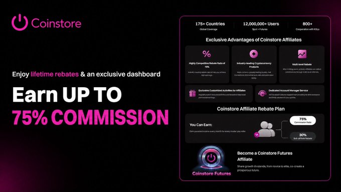 Coinstore Affiliate Program promotional graphic advertising up to 75% lifetime commission, highlighting benefits like multi-level rebate structure (75%/30% split), industry-leading products, 12,000,000+ users across 175+ countries, and 800+ institutional partnerships.