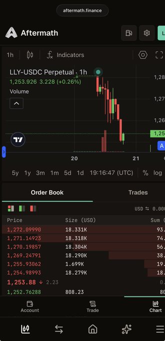 The image shows a trading interface on Aftermath.finance displaying the LLY-USDC Perpetual pair on a 1h chart, with a current price of $1,253.88 (+0.26%) and a visible order book below. This relates to the post by highlighting that $LLY price feeds are available through @PythNetwork, enabling perpetual contracts ("perps") to be launched on Solana-based platforms like Aftermath.